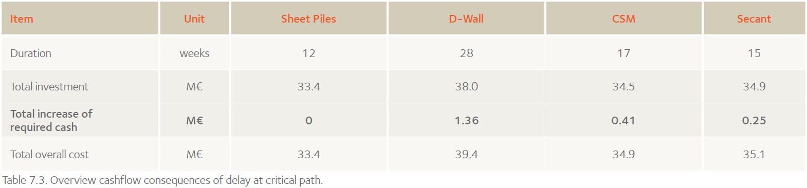 UPC. Table 7.3. Overview cashflow consequences