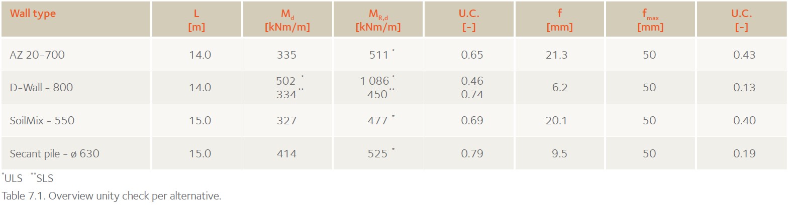 Underground car parcs. Table 7.1. Overview unity check per alternative