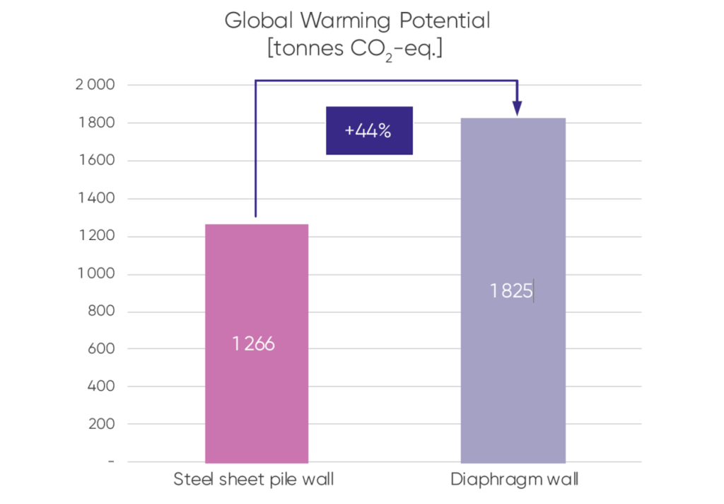 Global Warming Potential - Total impact for the quay wall