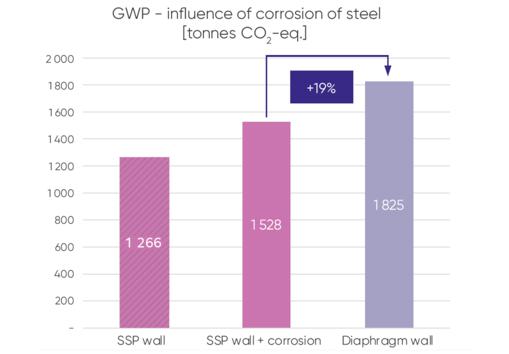 Global Warming Potential - Total impact for the quay wall