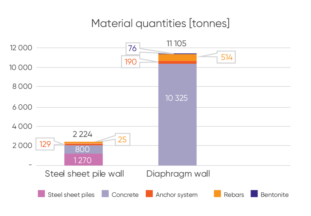 Mass of the retaining walls, excluding soil movements