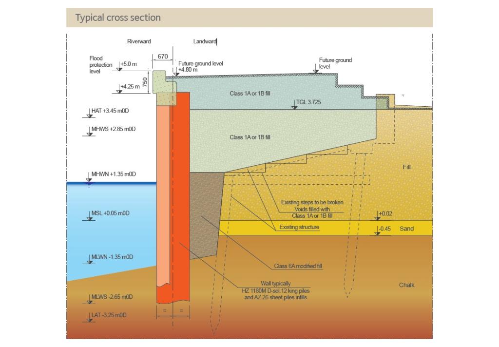 Typical cross section Tidal Flood Defences River