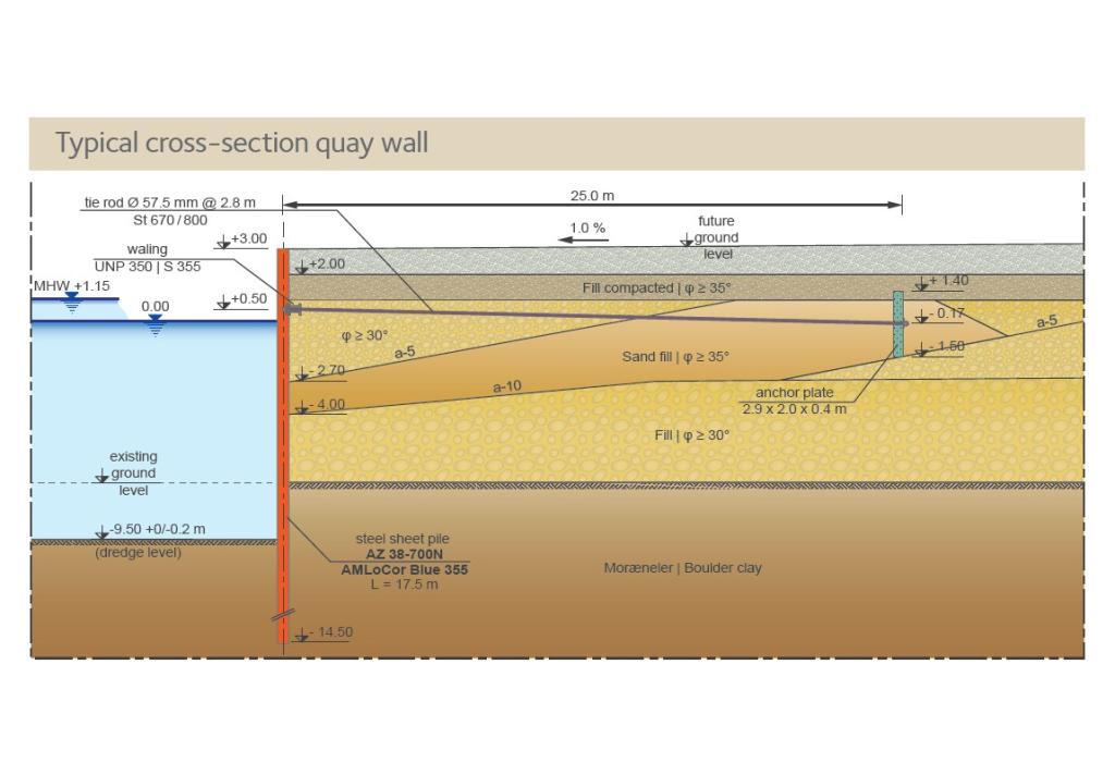 Typical cross section quay