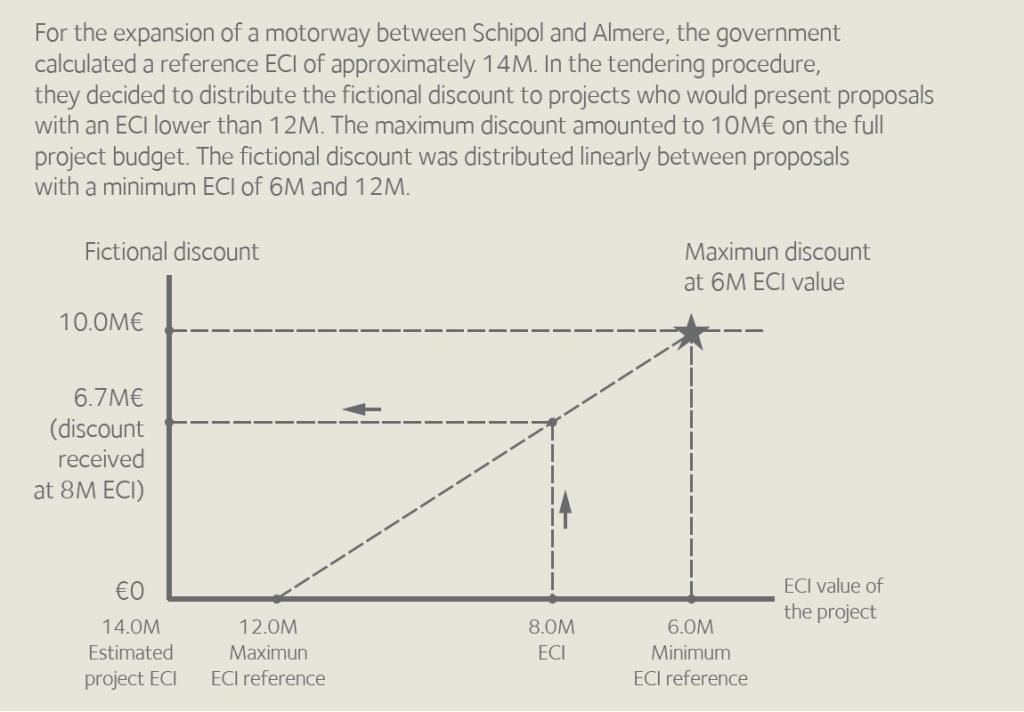 Example of a fictional discount (credit) allocated to a contractor’s bid