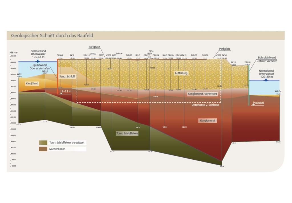 Geologischer Schnitt durch das Baufeld 