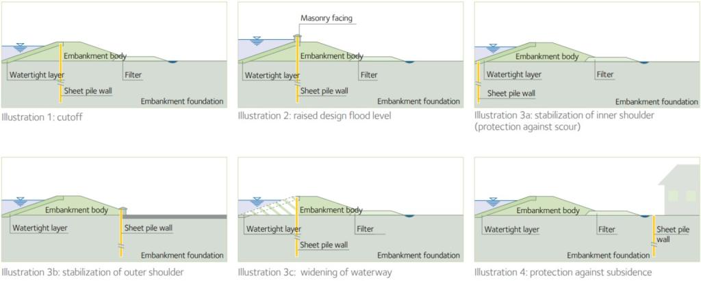 Sheet piles applications for dikes