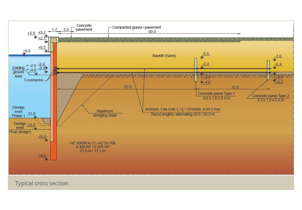 Typical cross section Port of Rønne 